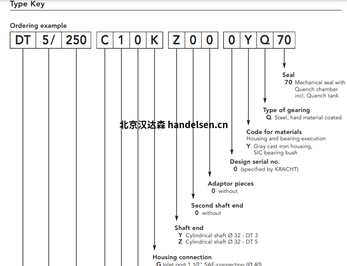 Kracht齒輪泵 DuroTec®系列DT5選型 Kracht齒輪泵 DuroTec®系列DT5選型