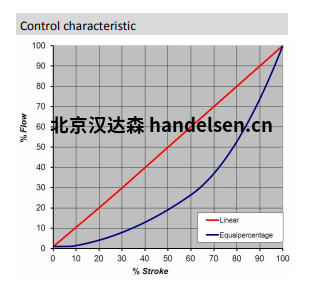 Burocco控制閥4000系列控制曲線(xiàn)